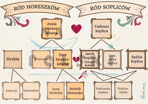 Bohaterowie "Pana Tadeusza", czyli drzewo genealogiczne Sopliców i Horeszków Bohaterowie "Pana Tadeusza", czyli drzewo genealogiczne Sopliców i Horeszków
