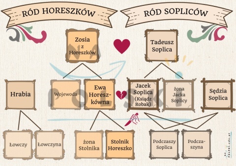 Bohaterowie "Pana Tadeusza", czyli drzewo genealogiczne Sopliców i Horeszków