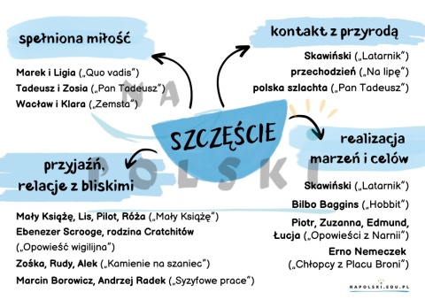 Szczęście - motyw literacki w lekturach szkoły podstawowej