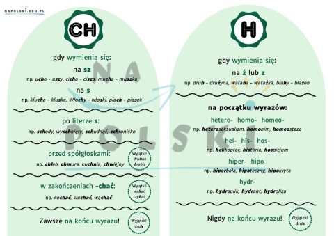 Pisownia ch i h - plakat z regułami ortograficznymi