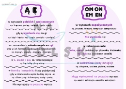 Pisownia ą/ę i om/on/em/en - plakat z regułami ortograficznymi