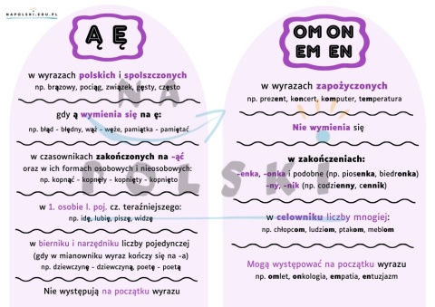 Pisownia ą/ę i om/on/em/en - plakat z regułami ortograficznymi